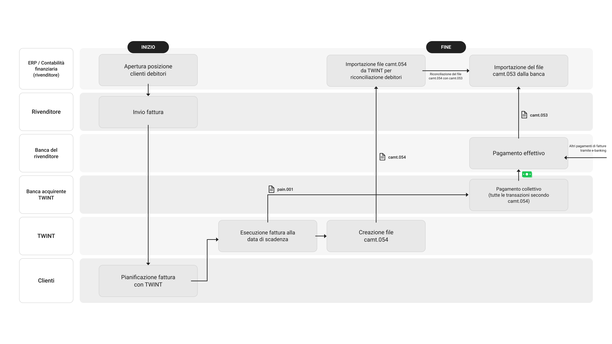 Diagramma dell'elaborazione dei pagamenti